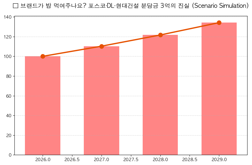 [민주부동산] 포스코이앤씨·DL이앤씨·현대건설
 분석 차트 — M-DEENO 데이터 시뮬레이션