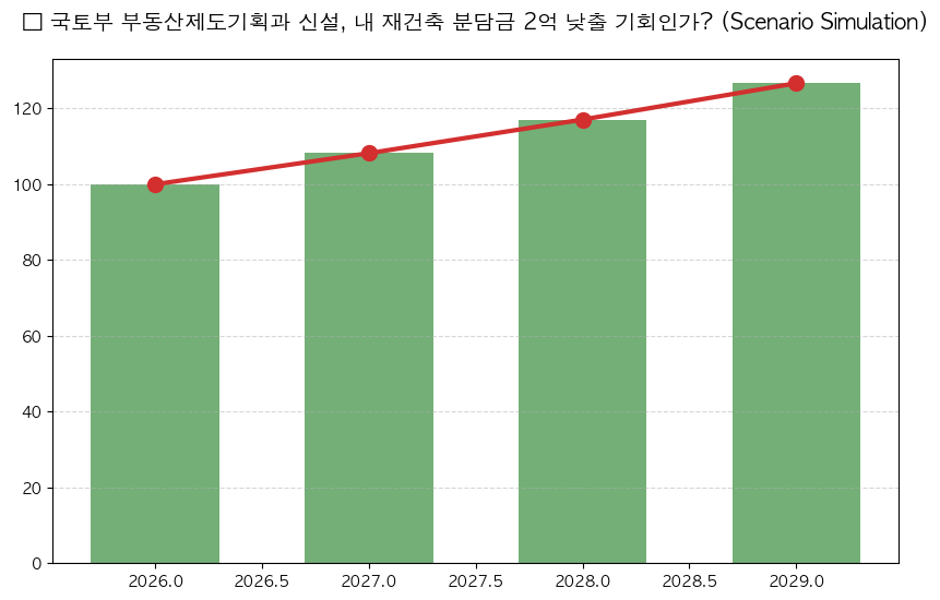 국토부 부동산제도기획과 신설 재건축 분담금 분석 차트 — M-DEENO 데이터 시뮬레이션