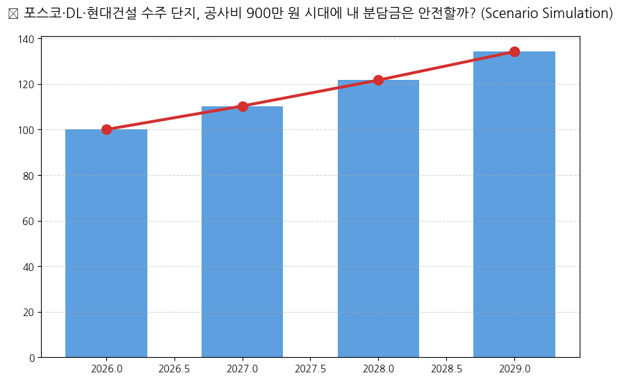 [민주부동산] 포스코이앤씨·DL이앤씨·현대건설
 분석 차트 — M-DEENO 데이터 시뮬레이션