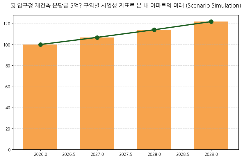 압구정 재건축 분석 차트 — M-DEENO 데이터 시뮬레이션