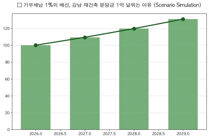[단독]서울시, 강남 재건축 기부채납 용적률 위반 논란 분석 차트 — M-DEENO 데이터 시뮬레이션