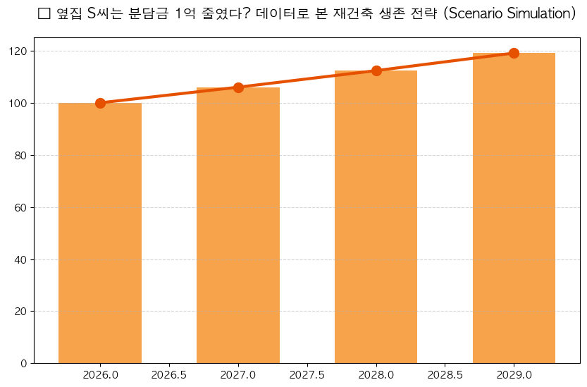부동산욕심낸 S씨가 옳았다 [편집장 레터] 분석 차트 — M-DEENO 데이터 시뮬레이션