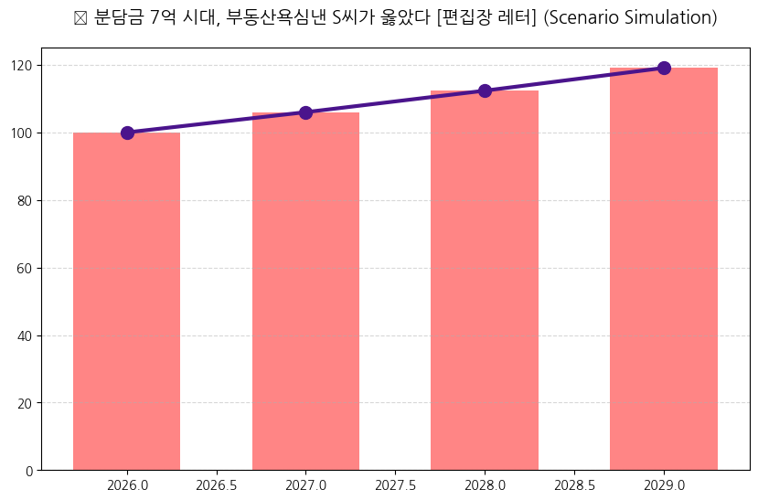 부동산욕심낸 S씨가 옳았다 [편집장 레터] 분석 차트 — M-DEENO 데이터 시뮬레이션