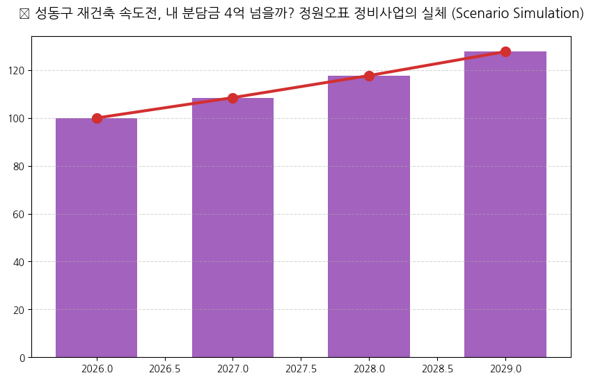 정원오 재건축 분석 차트 — M-DEENO 데이터 시뮬레이션