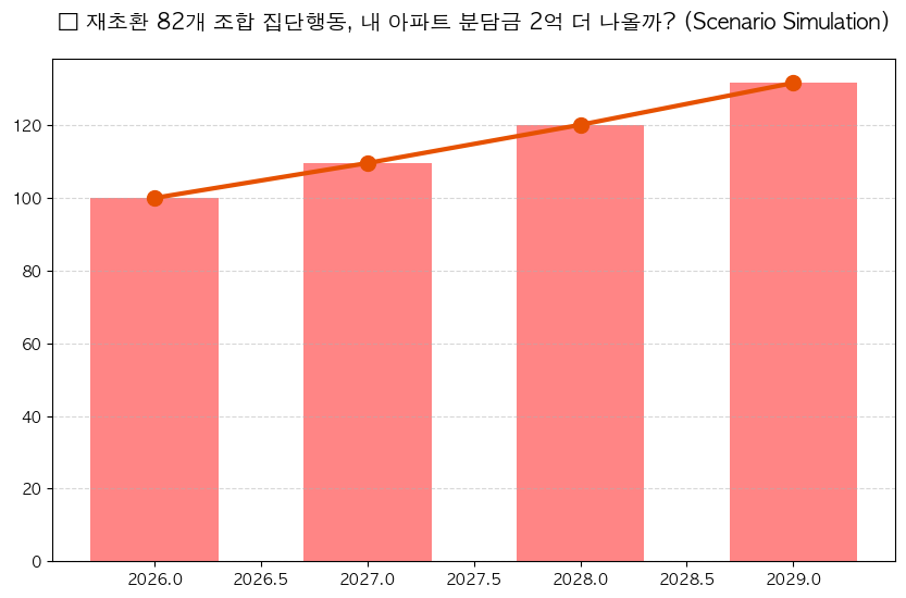 재건축초과이익환수제 다시 도마위…82개 조합 여당 압박 분석 차트 — M-DEENO 데이터 시뮬레이션