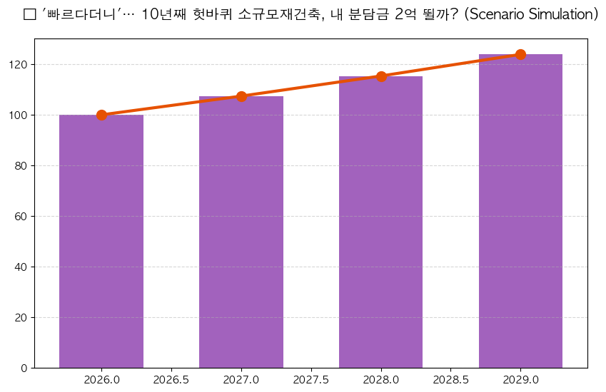 소규모재건축 분담금 분석 차트 — M-DEENO 데이터 시뮬레이션