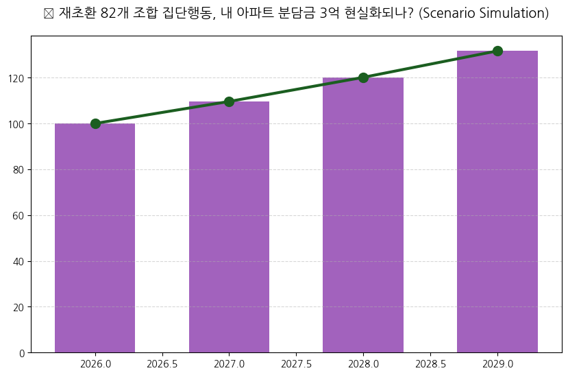 재건축초과이익환수제 다시 도마위…82개 조합 여당 압박 분석 차트 — M-DEENO 데이터 시뮬레이션