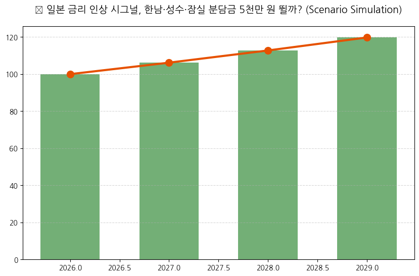 일본은행,기준금리 0.75%로 동결…6월 인상 가능성 분석 차트 — M-DEENO 데이터 시뮬레이션
