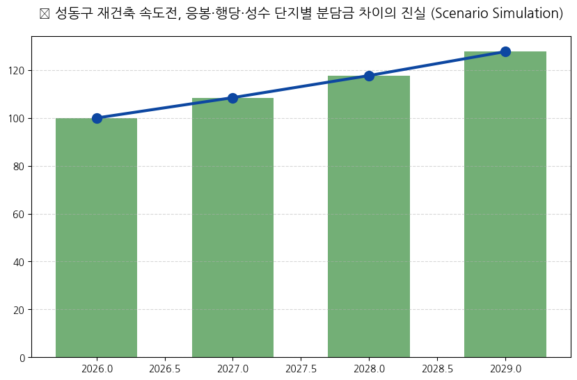 정원오 재건축 분석 차트 — M-DEENO 데이터 시뮬레이션