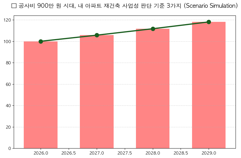 재건축 사업성 판단 기준 분석 차트 — M-DEENO 데이터 시뮬레이션