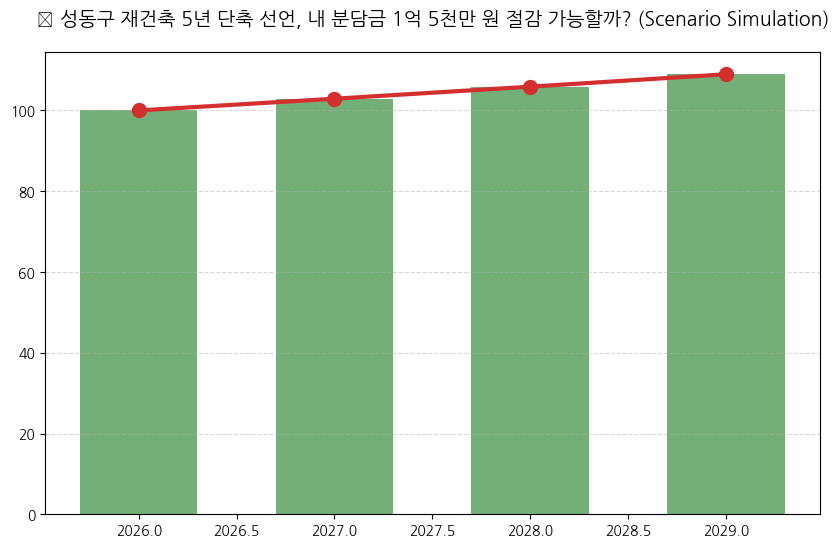 정원오 “정비사업 15년서 10년으로” 분석 차트 — M-DEENO 데이터 시뮬레이션