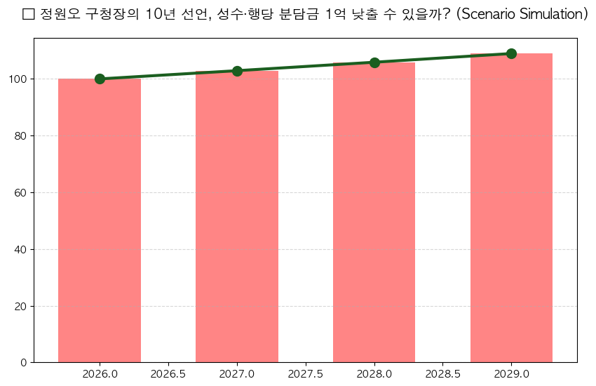 정원오 “정비사업 15년서 10년으로” 분석 차트 — M-DEENO 데이터 시뮬레이션