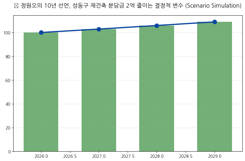 정원오 “정비사업 15년서 10년으로” 분석 차트 — M-DEENO 데이터 시뮬레이션