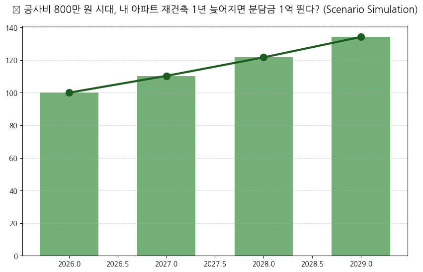 [현승윤 칼럼] 주택공급 속도는 왜 이리 더딜까 분석 차트 — M-DEENO 데이터 시뮬레이션