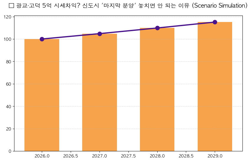 광교 고덕 도안 신도시 분양 분석 차트 — M-DEENO 데이터 시뮬레이션