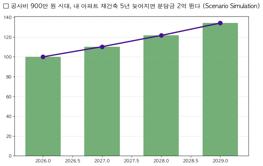 [현승윤 칼럼] 주택공급 속도는 왜 이리 더딜까 분석 차트 — M-DEENO 데이터 시뮬레이션