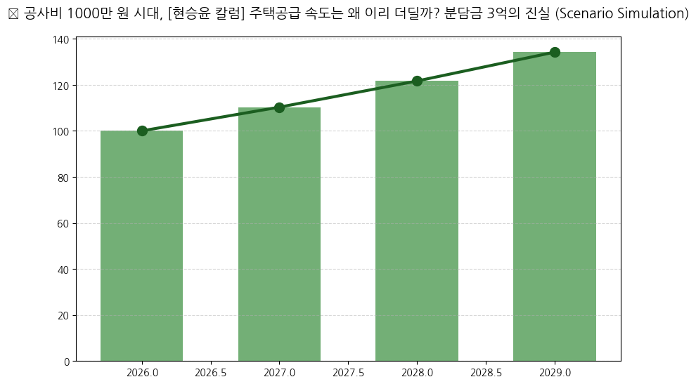 [현승윤 칼럼] 주택공급 속도는 왜 이리 더딜까 분석 차트 — M-DEENO 데이터 시뮬레이션