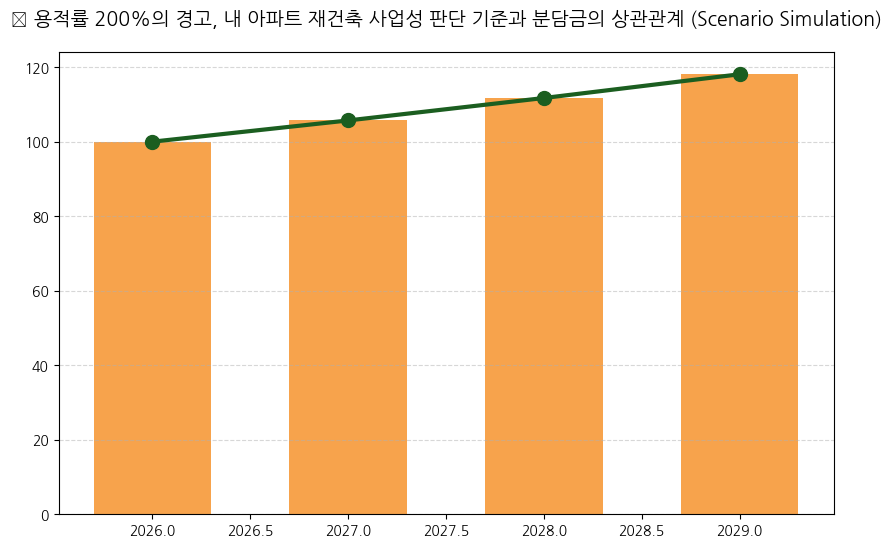 재건축 사업성 판단 기준 분석 차트 — M-DEENO 데이터 시뮬레이션