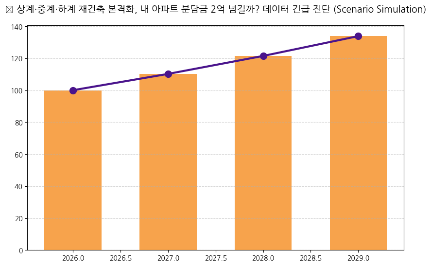 강북 재건축 상계 중계 하계 분담금 분석 차트 — M-DEENO 데이터 시뮬레이션