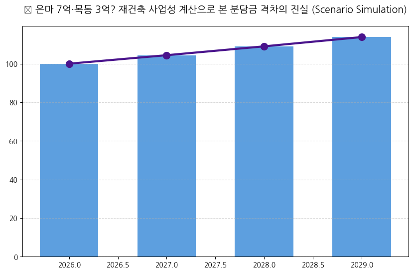 재건축 사업성 계산 분석 차트 — M-DEENO 데이터 시뮬레이션
