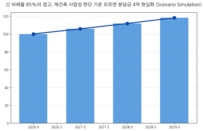 재건축 사업성 판단 기준 분석 차트 — M-DEENO 데이터 시뮬레이션