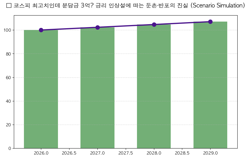 금리 인상 재건축 분담금 분석 차트 — M-DEENO 데이터 시뮬레이션