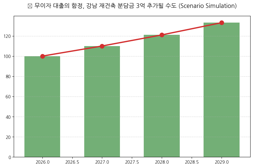 강남 재건축 수주전 격화…건설업계 ‘금융 경쟁’ 분석 차트 — M-DEENO 데이터 시뮬레이션