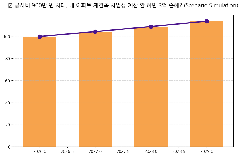 재건축 사업성 계산 분석 차트 — M-DEENO 데이터 시뮬레이션