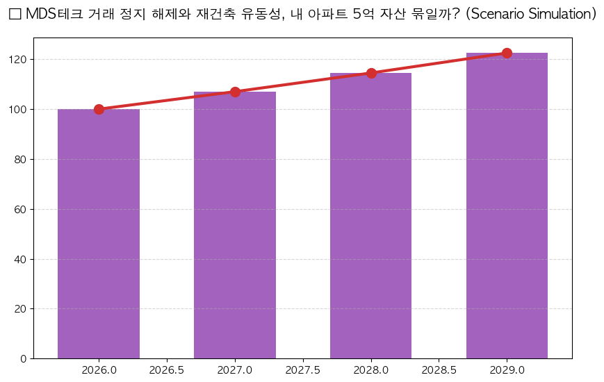 MDS테크, 8일 주권매매거래 정지 해제 분석 차트 — M-DEENO 데이터 시뮬레이션