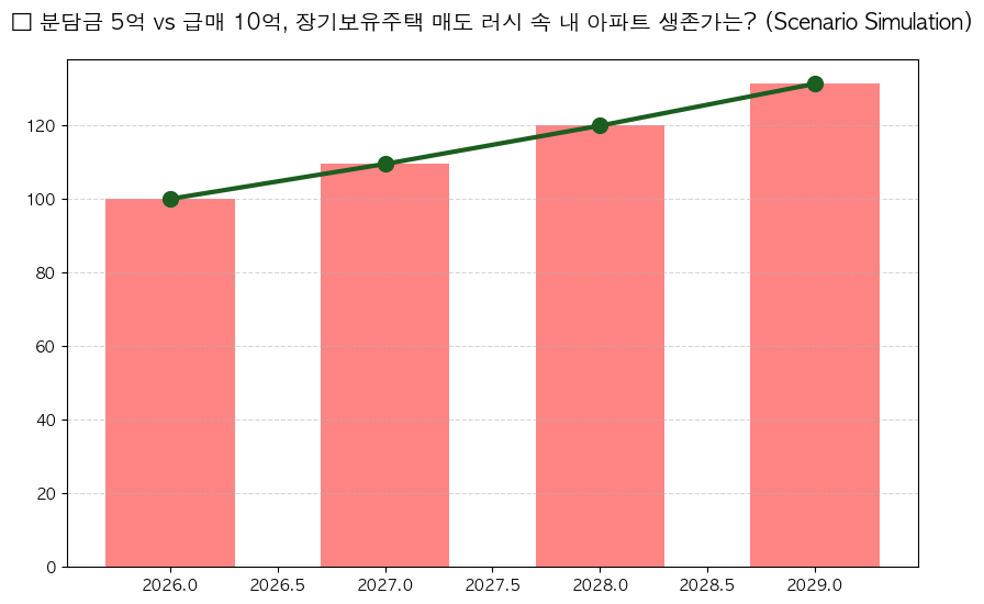 장기보유주택 매도 러시 분석 차트 — M-DEENO 데이터 시뮬레이션
