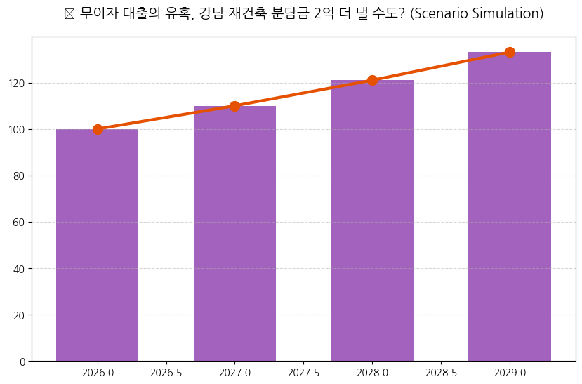 강남 재건축 수주전 금융 경쟁 분석 차트 — M-DEENO 데이터 시뮬레이션