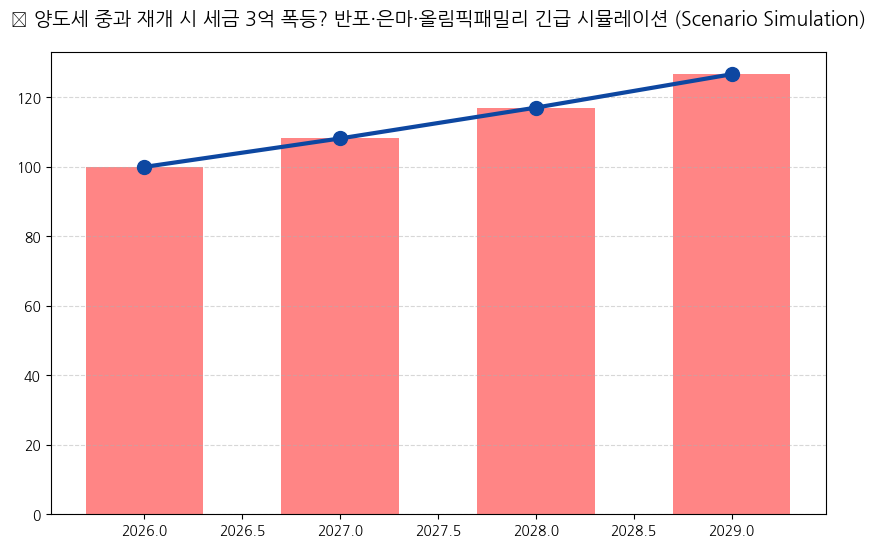 다주택 양도세 중과 재개…靑 꺼낼 다음 카드는? 분석 차트 — M-DEENO 데이터 시뮬레이션