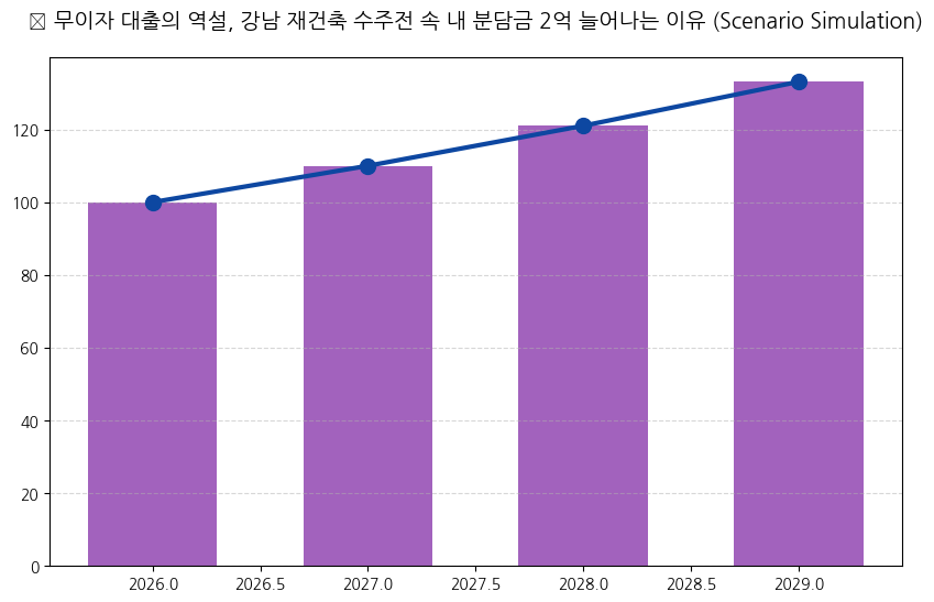 강남 재건축 수주전 격화…건설업계 ‘금융 경쟁’ 분석 차트 — M-DEENO 데이터 시뮬레이션