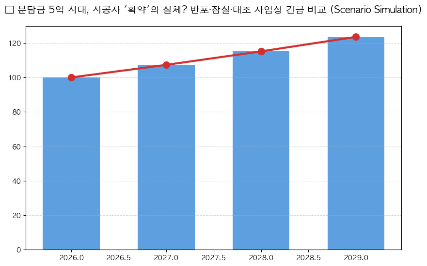 재건축 분담금 계산 분석 차트 — M-DEENO 데이터 시뮬레이션