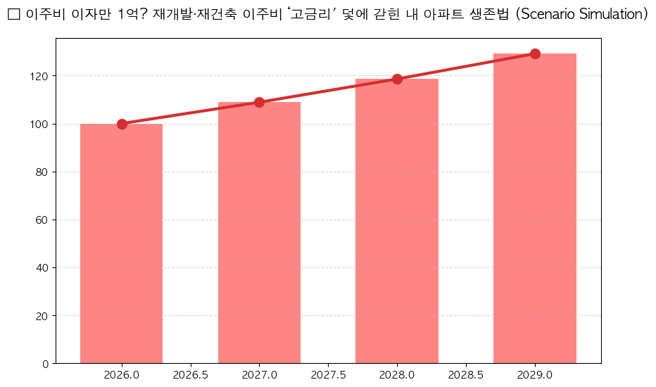 재개발 재건축 이주비 금리 분석 차트 — M-DEENO 데이터 시뮬레이션