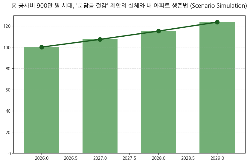공사비 900만 원 시대, 분담금 절감 제안의 실체와 내 아파트 생존법