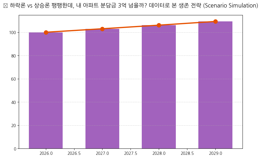 하락론 vs 상승론 팽팽한데, 내 아파트 분담금 3억 넘을까? 데이터로 본 생존 전략