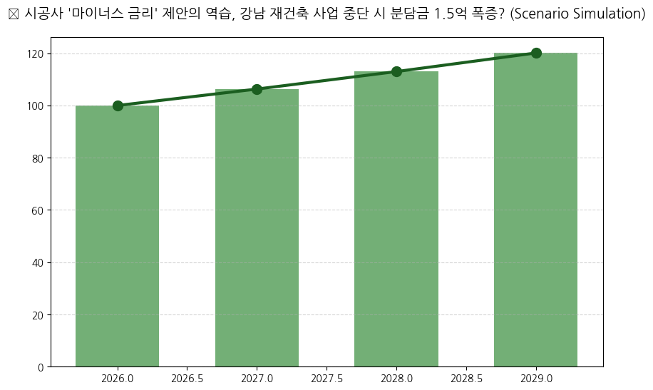시공사 마이너스 금리 제안의 역습, 강남 재건축 사업 중단 시 분담금 1.5억 폭증?