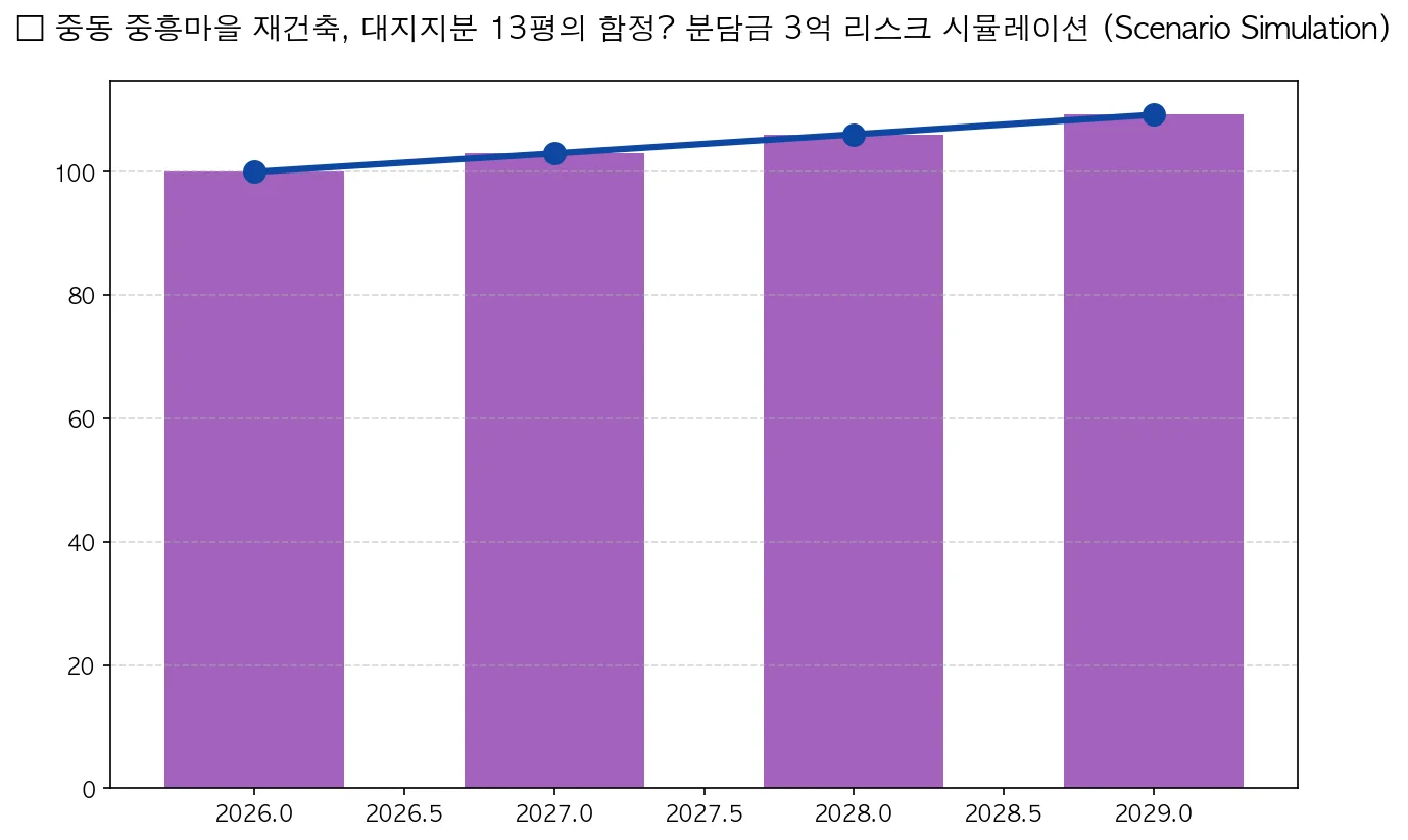 중동 중흥마을 재건축, 대지지분 13평의 함정? 분담금 3억 리스크 시뮬레이션