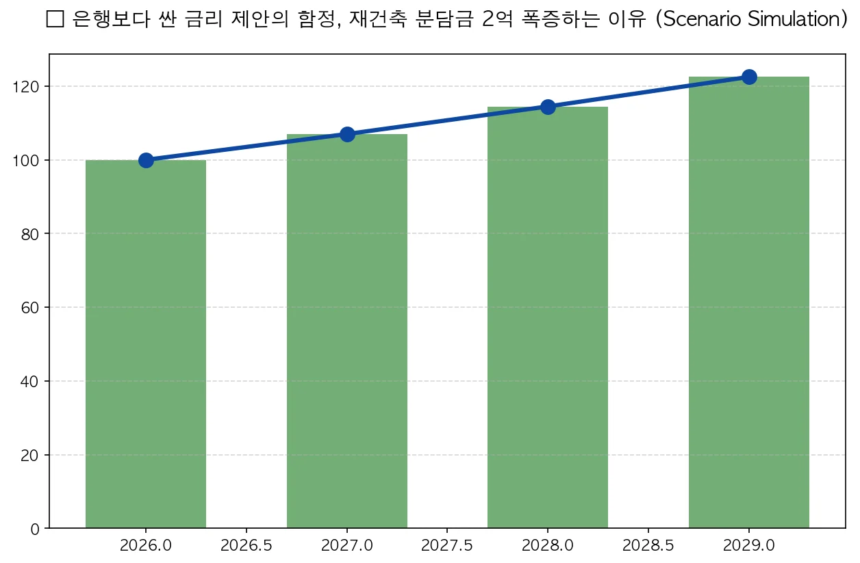 시공사가 은행보다 싼 금리를 제안한다면? 분담금 2억 더 내는 구조였습니다