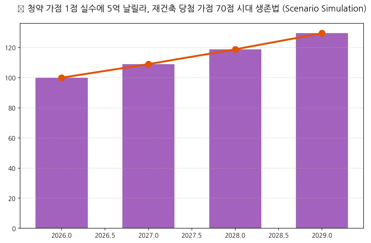청약 가점 1점 실수에 5억 날릴라, 재건축 당첨 가점 70점 시대 생존법