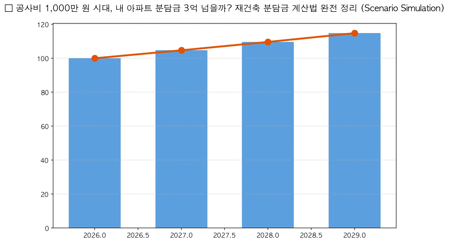 재건축 분담금 계산법 5단계 — 공사비 1,000만 원이면 내 아파트는 얼마일까요?