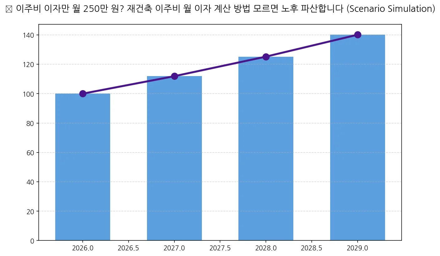 이주비 이자 월 250만 원, 3년이면 9천만 원 — 이 계산 안 했다가 노후 파산합니다
