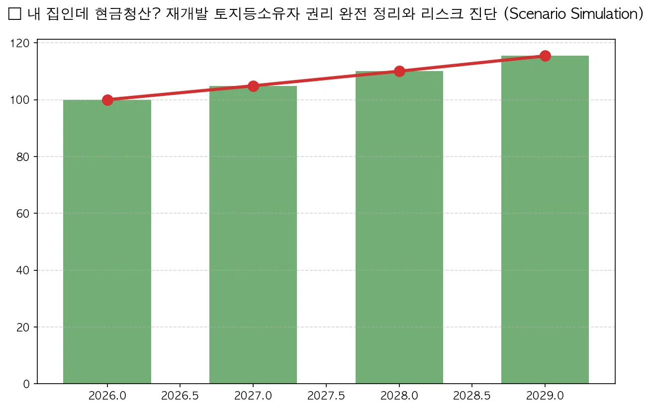 내 집인데 현금청산 통보? 권리산정일 하루 차이로 입주권 날리는 구조였습니다