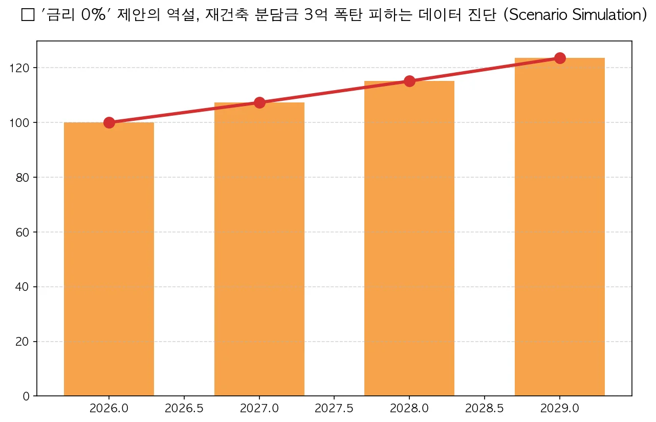 금리 0% 제안의 역설, 재건축 분담금 3억 폭탄 피하는 데이터 진단