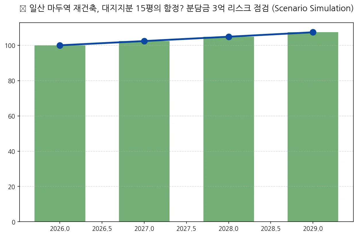 일산 마두역 재건축, 대지지분 15평의 함정? 분담금 3억 리스크 점검