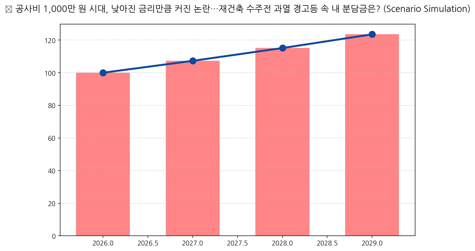 공사비 1,000만 원 시대, 낮아진 금리만큼 커진 논란…재건축 수주전 과열 경고등 속 내 분담금은?