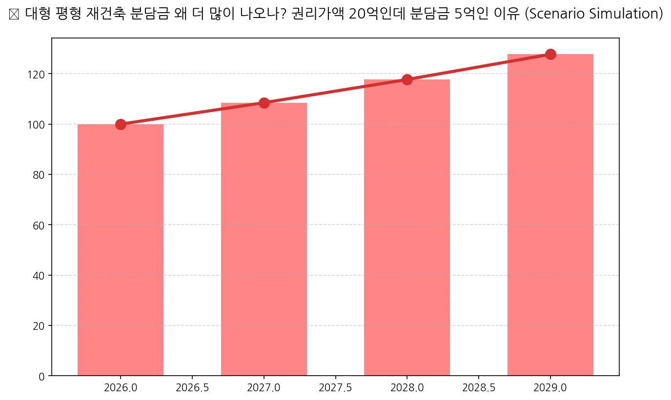 권리가액 20억인데 분담금 5억? 대형 평형일수록 손해인 이유를 몰랐습니다