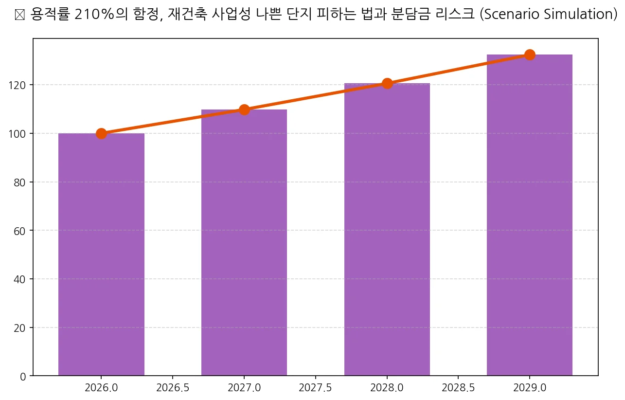 용적률 210% 넘으면 왜 위험한가요? 재건축 사업성 나쁜 단지 구별법 3가지