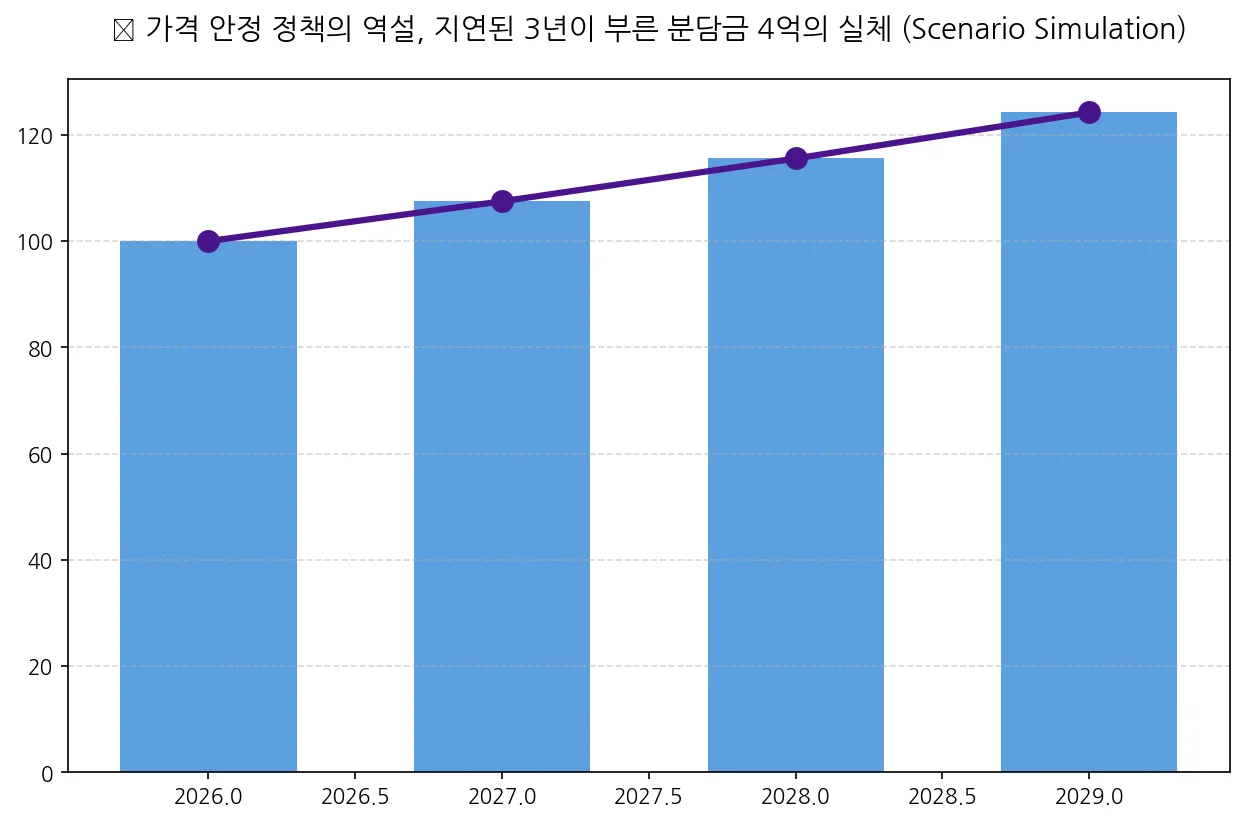가격 안정 정책의 역설, 지연된 3년이 부른 분담금 4억의 실체
